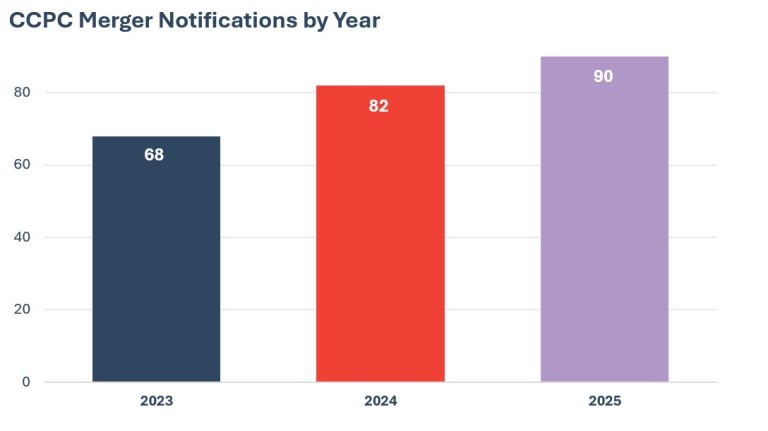 CCPC-Merger-Notifications-by-Year-768x431