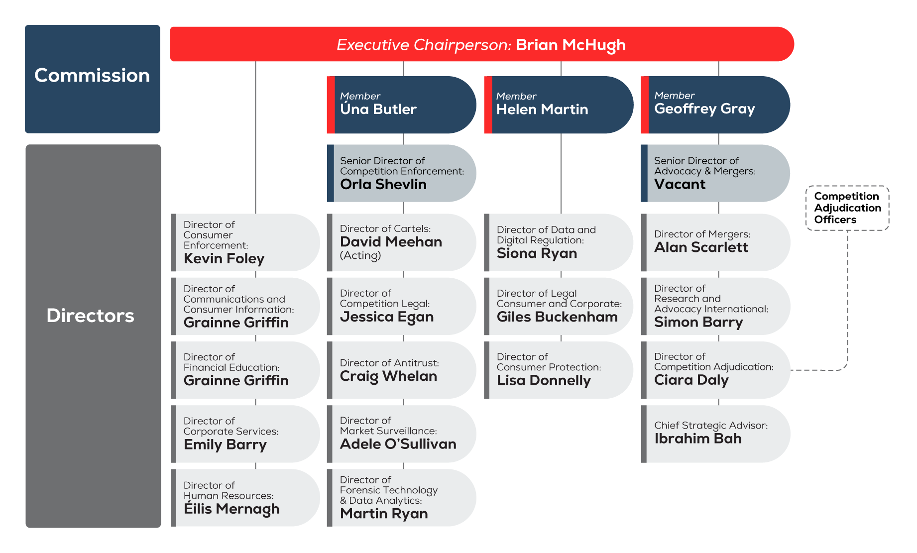 Organisation chart CCPC