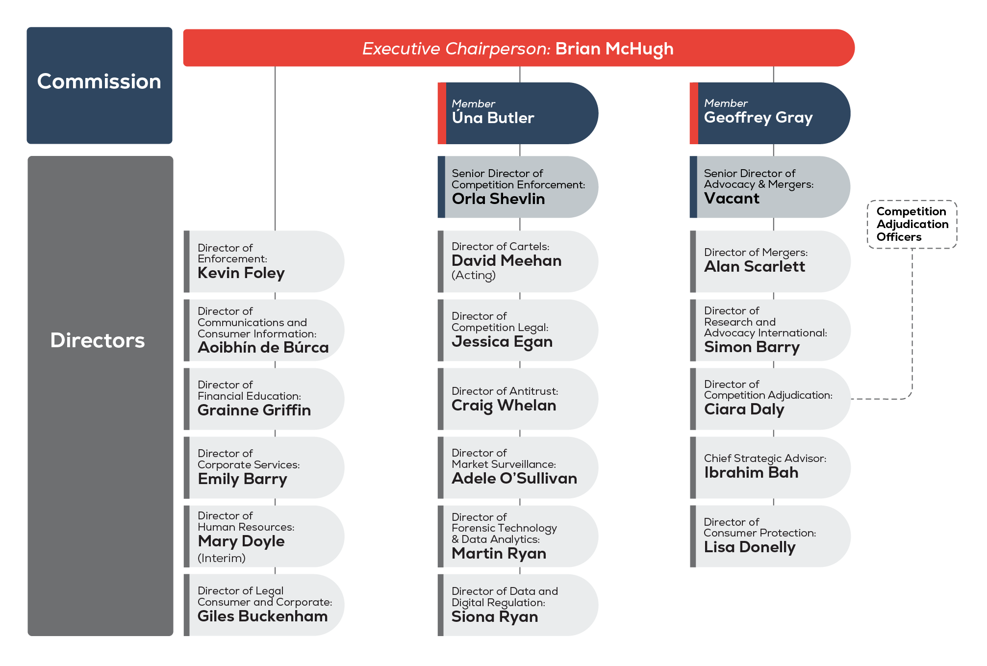 Organisation chart CCPC